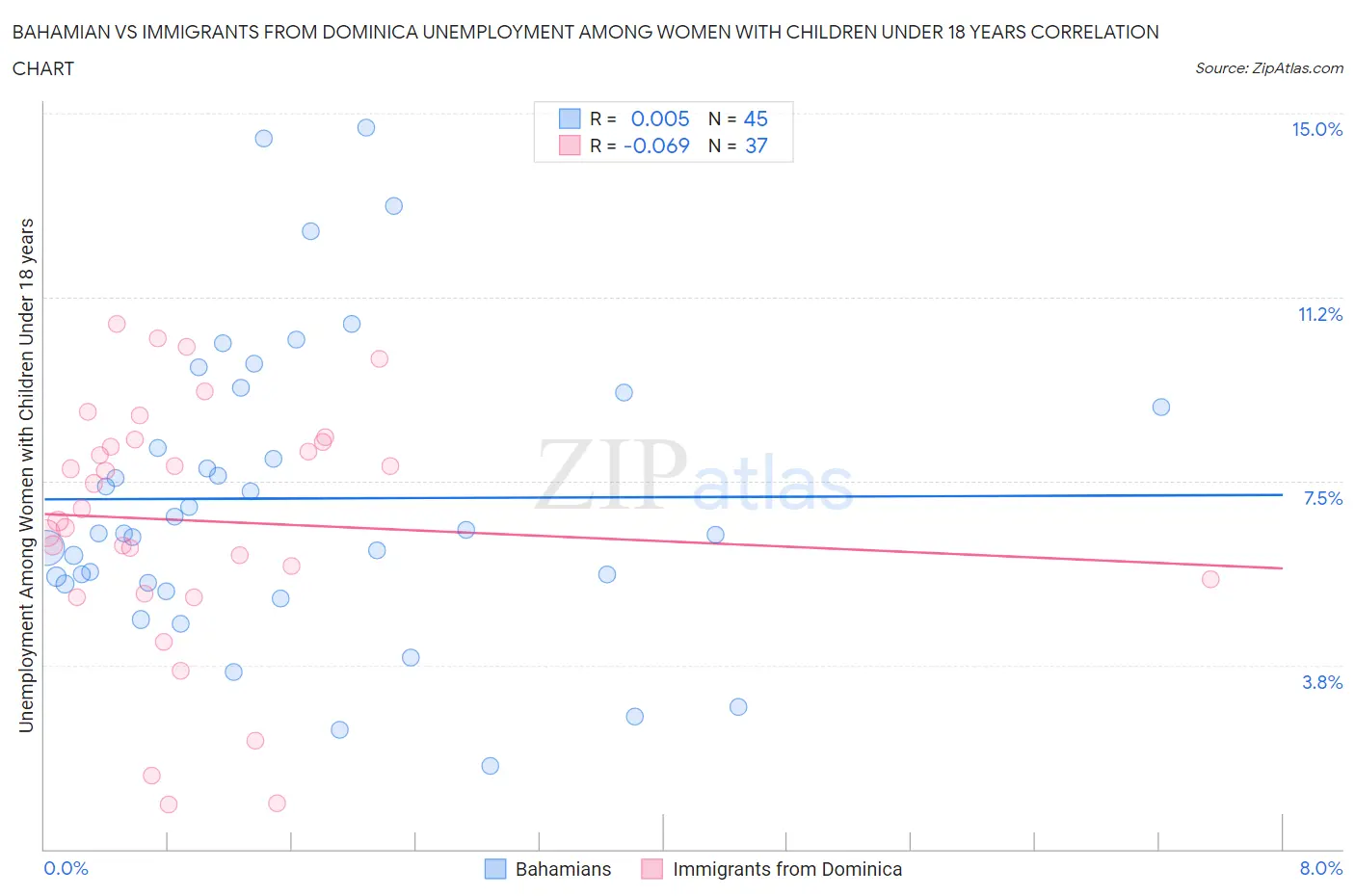 Bahamian vs Immigrants from Dominica Unemployment Among Women with Children Under 18 years