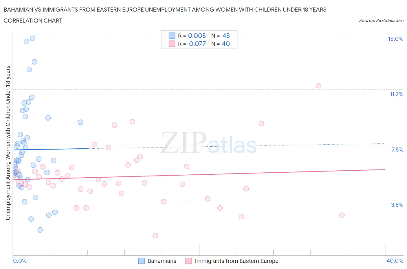 Bahamian vs Immigrants from Eastern Europe Unemployment Among Women with Children Under 18 years