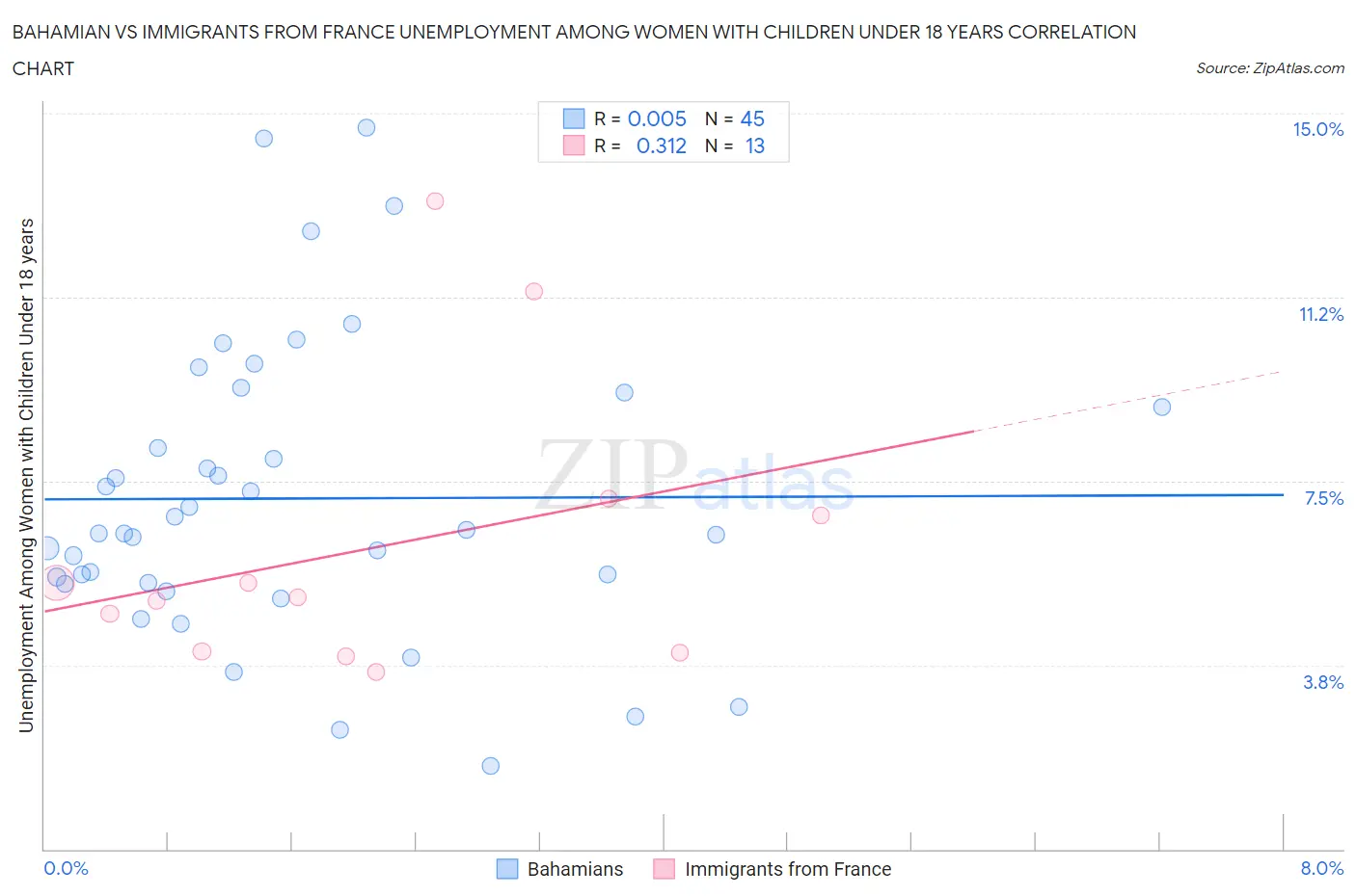 Bahamian vs Immigrants from France Unemployment Among Women with Children Under 18 years