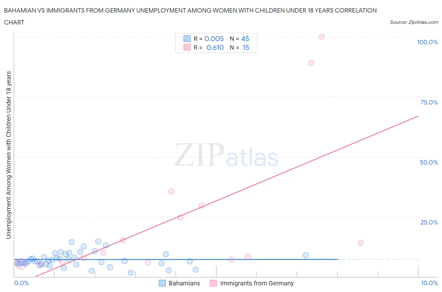 Bahamian vs Immigrants from Germany Unemployment Among Women with Children Under 18 years