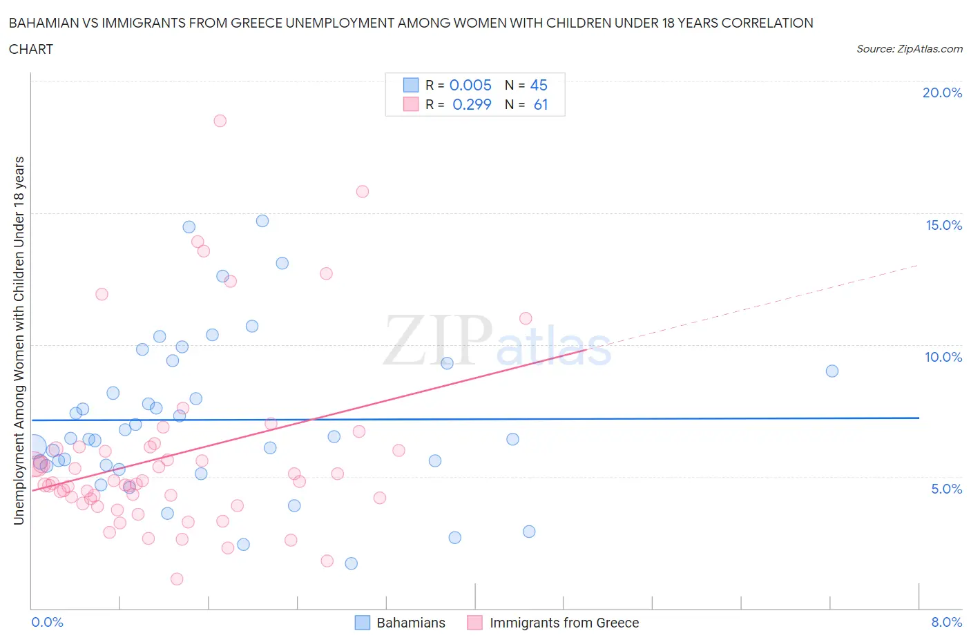 Bahamian vs Immigrants from Greece Unemployment Among Women with Children Under 18 years