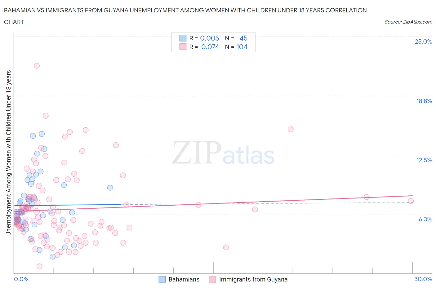 Bahamian vs Immigrants from Guyana Unemployment Among Women with Children Under 18 years