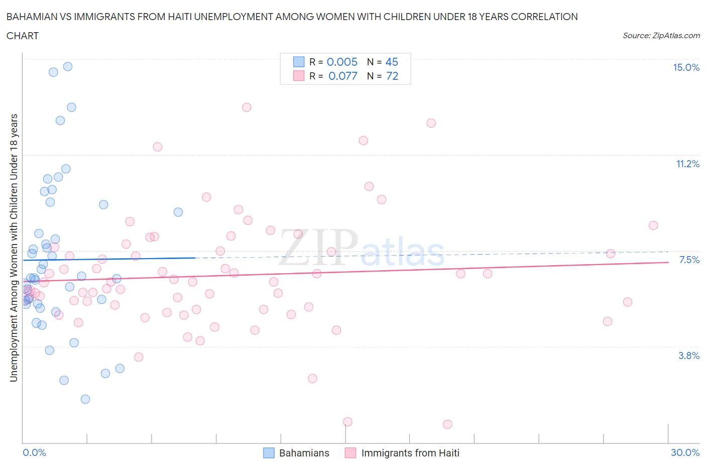 Bahamian vs Immigrants from Haiti Unemployment Among Women with Children Under 18 years