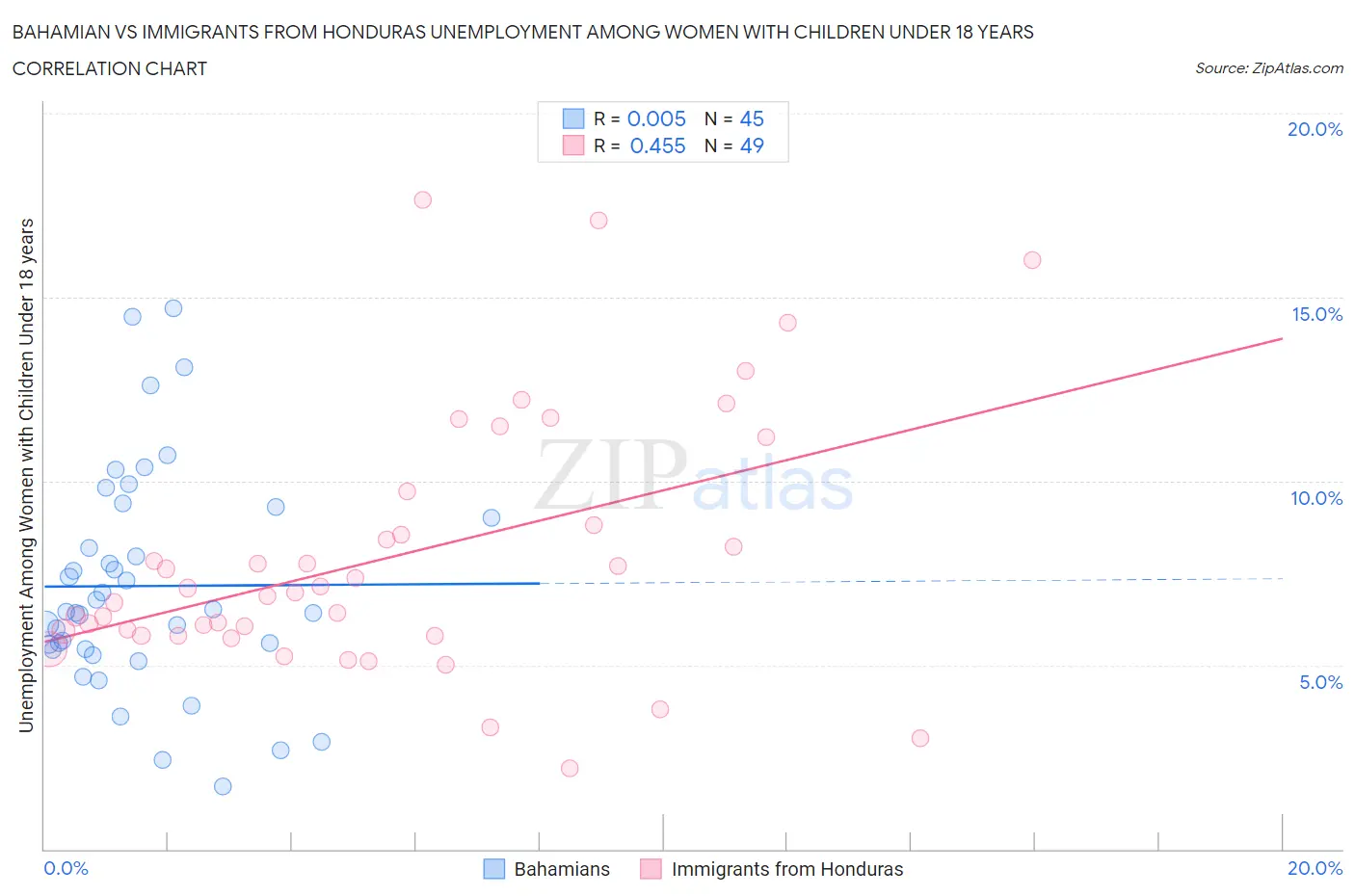 Bahamian vs Immigrants from Honduras Unemployment Among Women with Children Under 18 years