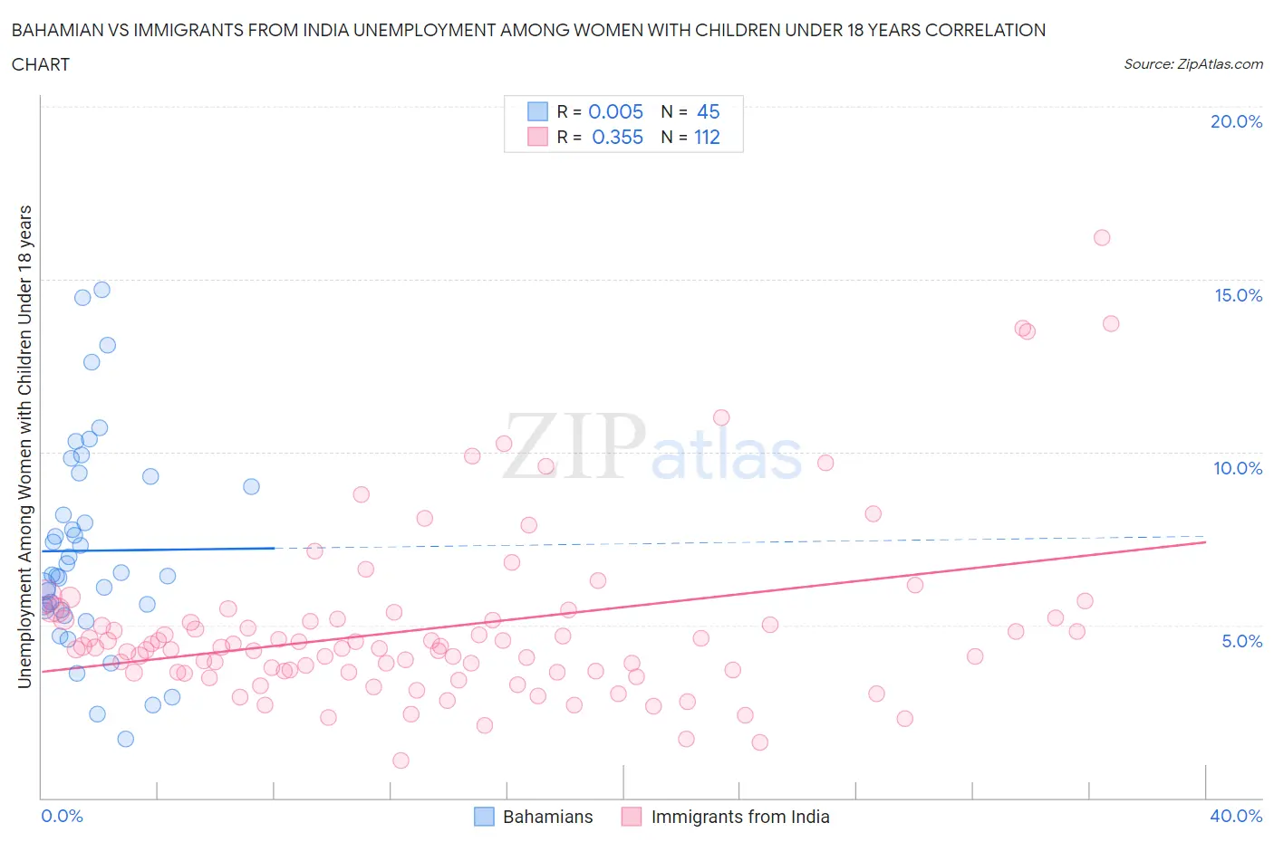 Bahamian vs Immigrants from India Unemployment Among Women with Children Under 18 years