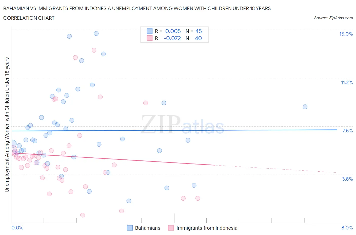 Bahamian vs Immigrants from Indonesia Unemployment Among Women with Children Under 18 years