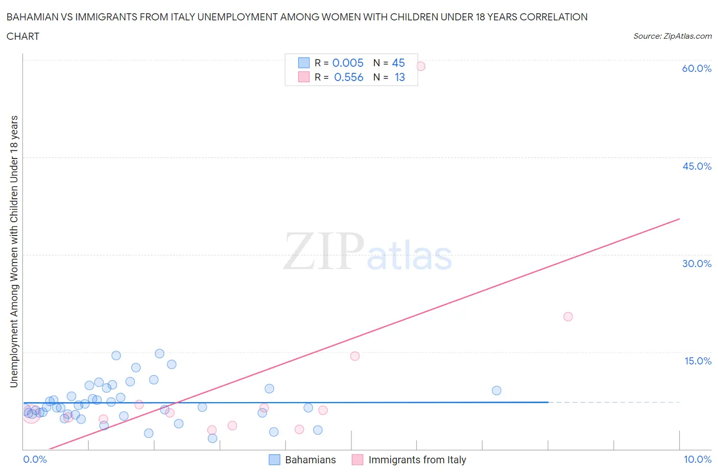 Bahamian vs Immigrants from Italy Unemployment Among Women with Children Under 18 years
