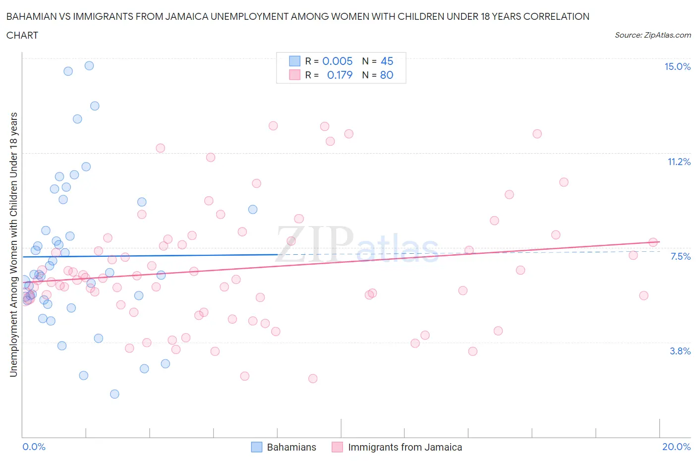 Bahamian vs Immigrants from Jamaica Unemployment Among Women with Children Under 18 years