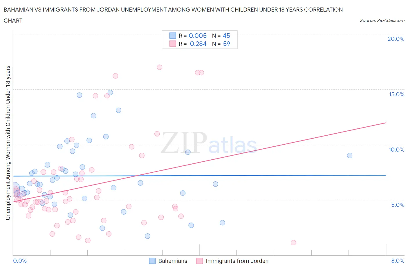 Bahamian vs Immigrants from Jordan Unemployment Among Women with Children Under 18 years