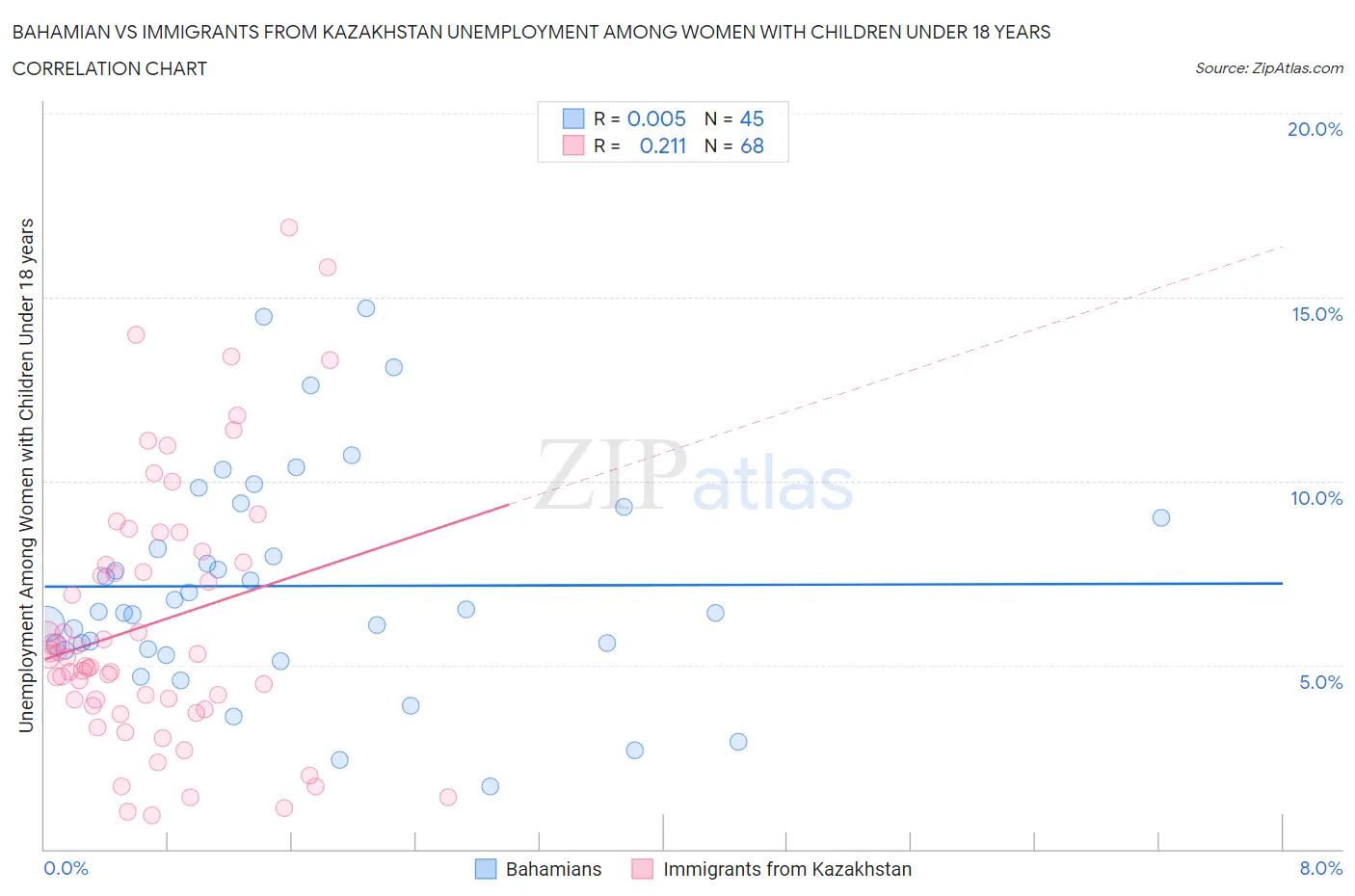 Bahamian vs Immigrants from Kazakhstan Unemployment Among Women with Children Under 18 years