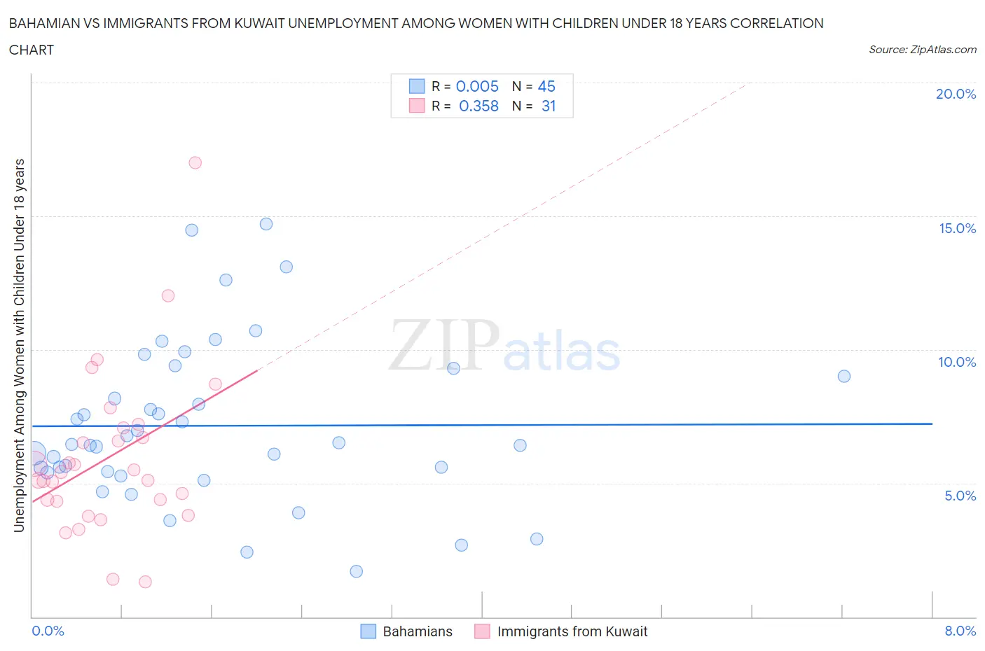 Bahamian vs Immigrants from Kuwait Unemployment Among Women with Children Under 18 years