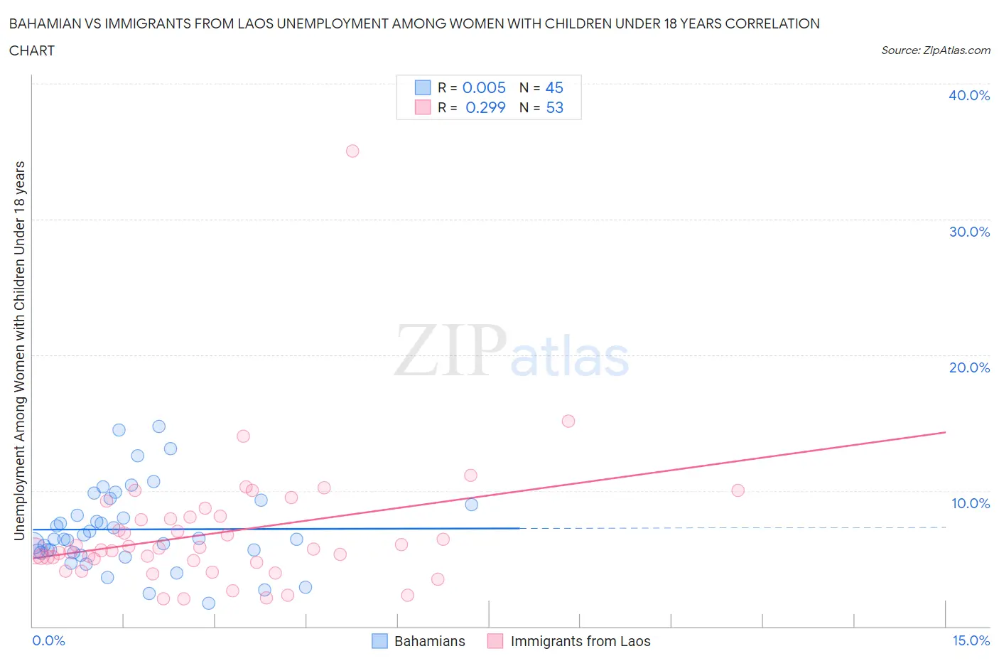 Bahamian vs Immigrants from Laos Unemployment Among Women with Children Under 18 years