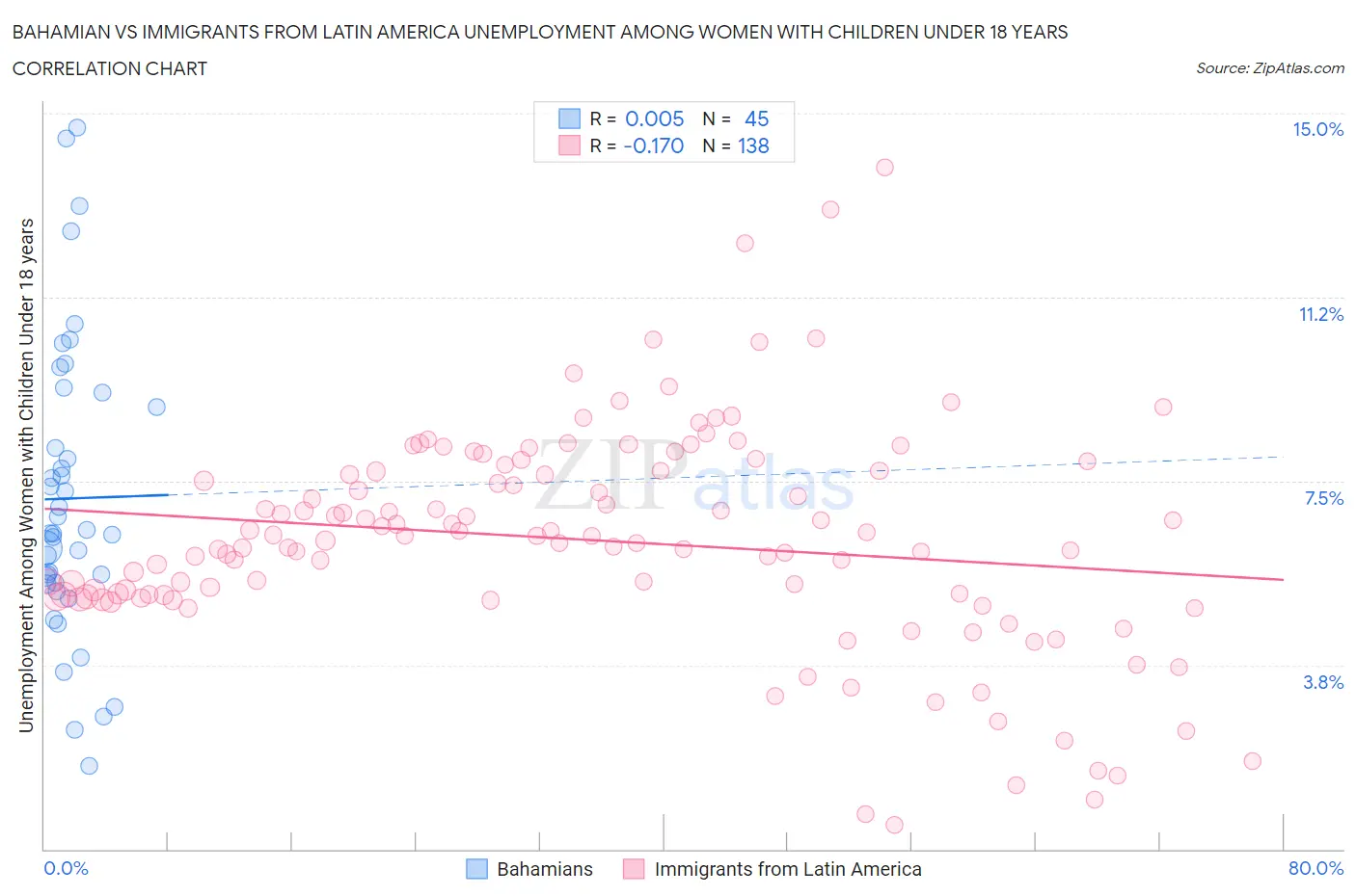 Bahamian vs Immigrants from Latin America Unemployment Among Women with Children Under 18 years