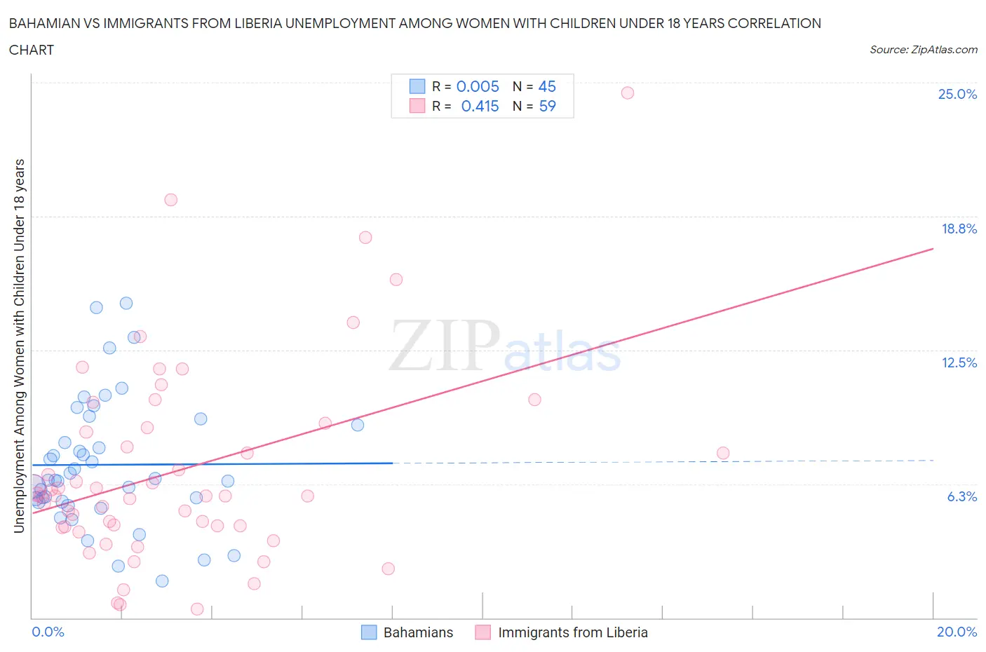 Bahamian vs Immigrants from Liberia Unemployment Among Women with Children Under 18 years
