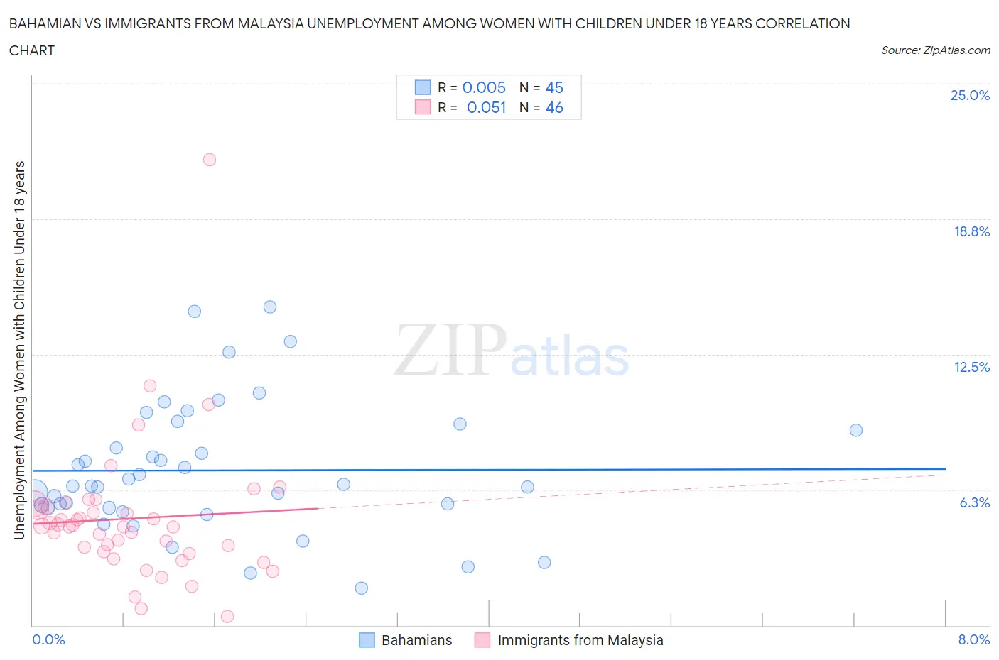 Bahamian vs Immigrants from Malaysia Unemployment Among Women with Children Under 18 years