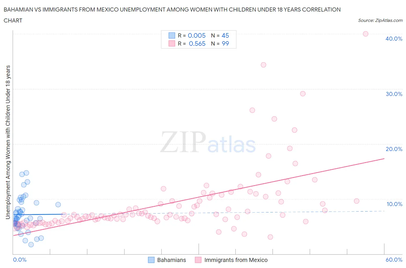 Bahamian vs Immigrants from Mexico Unemployment Among Women with Children Under 18 years