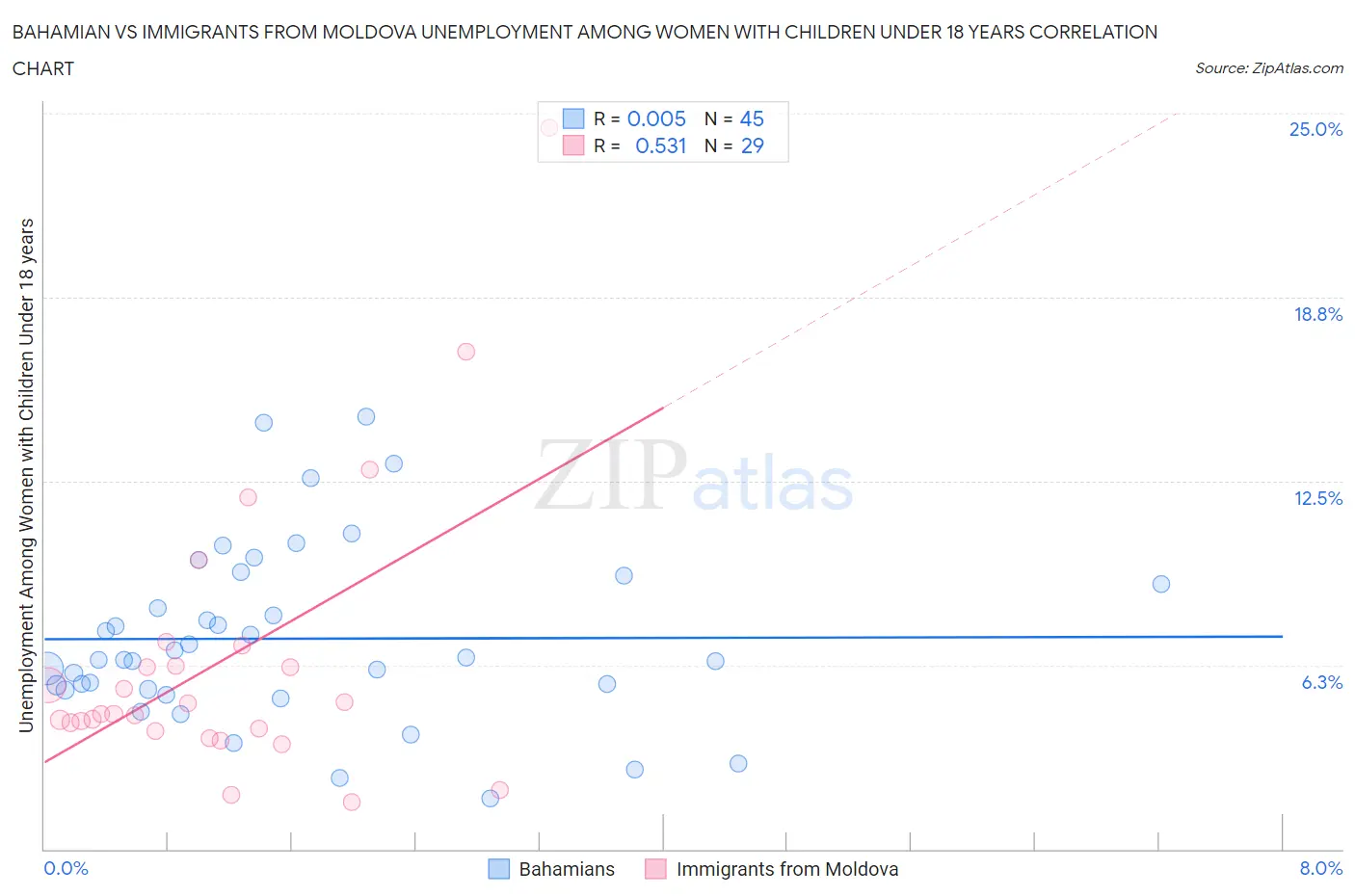 Bahamian vs Immigrants from Moldova Unemployment Among Women with Children Under 18 years