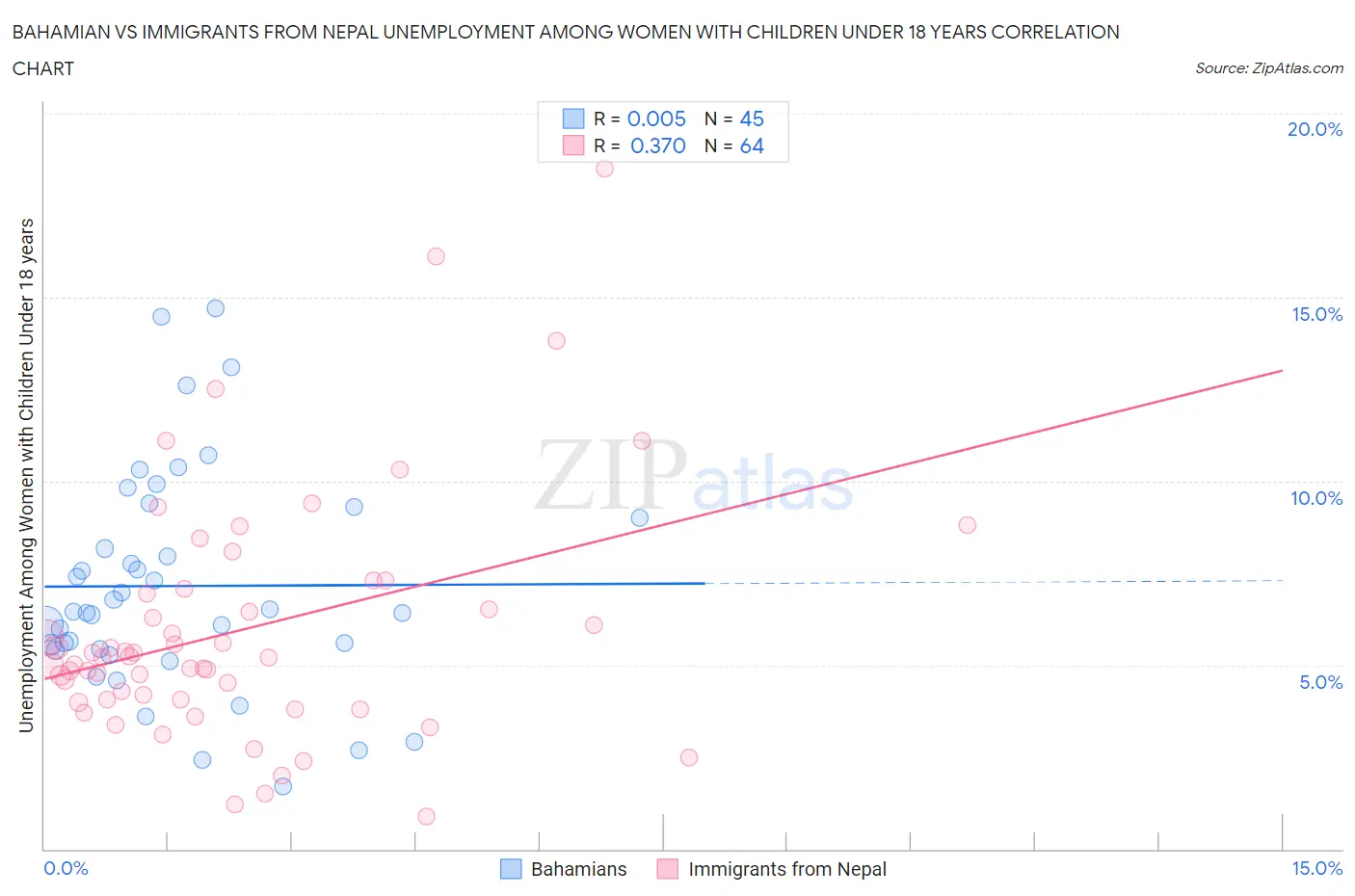Bahamian vs Immigrants from Nepal Unemployment Among Women with Children Under 18 years