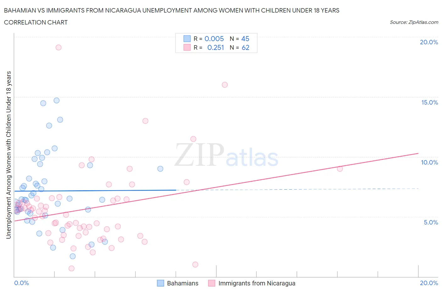 Bahamian vs Immigrants from Nicaragua Unemployment Among Women with Children Under 18 years