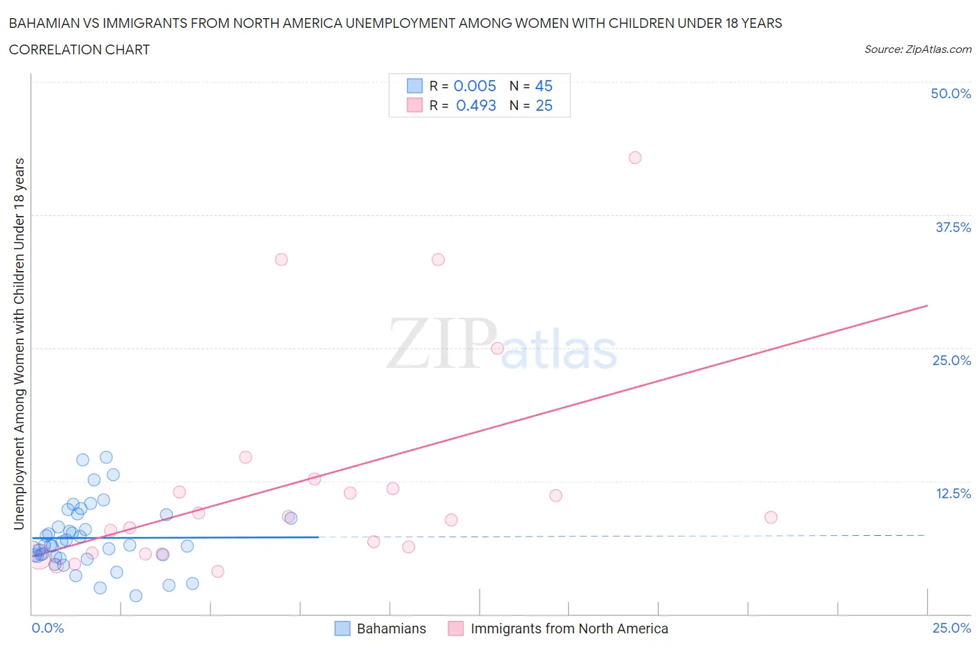 Bahamian vs Immigrants from North America Unemployment Among Women with Children Under 18 years