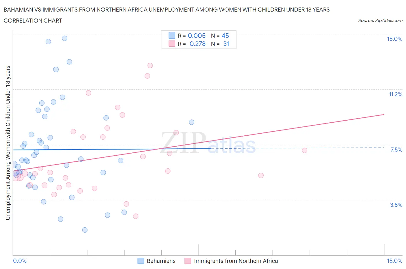 Bahamian vs Immigrants from Northern Africa Unemployment Among Women with Children Under 18 years