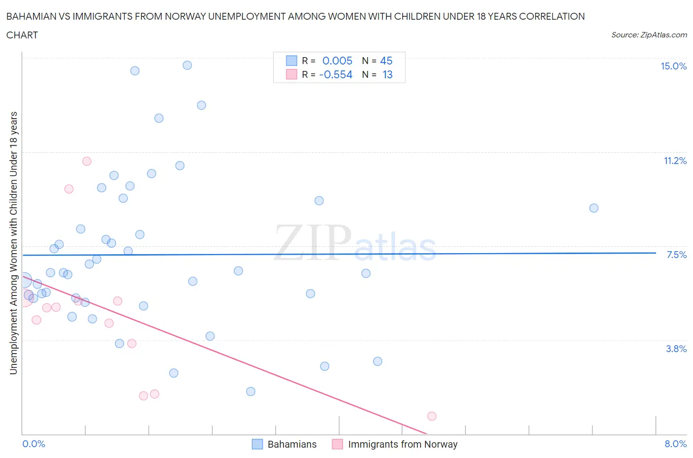 Bahamian vs Immigrants from Norway Unemployment Among Women with Children Under 18 years