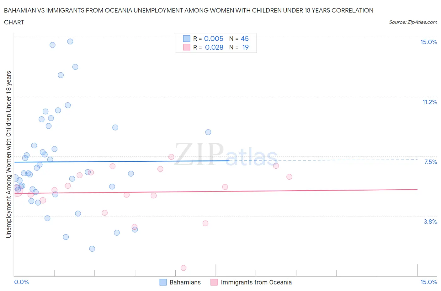 Bahamian vs Immigrants from Oceania Unemployment Among Women with Children Under 18 years
