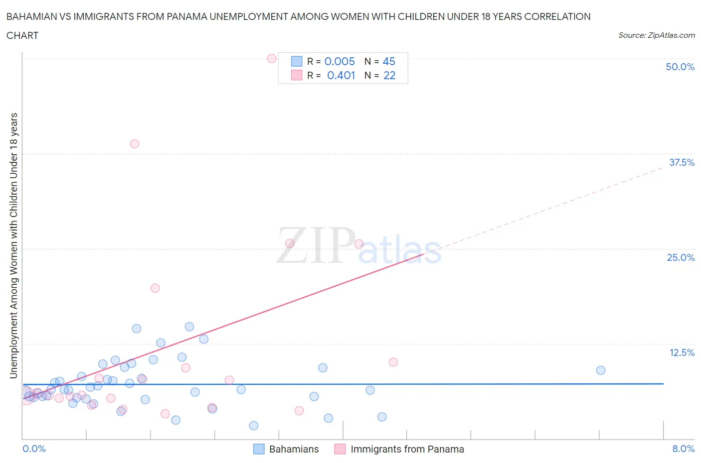 Bahamian vs Immigrants from Panama Unemployment Among Women with Children Under 18 years