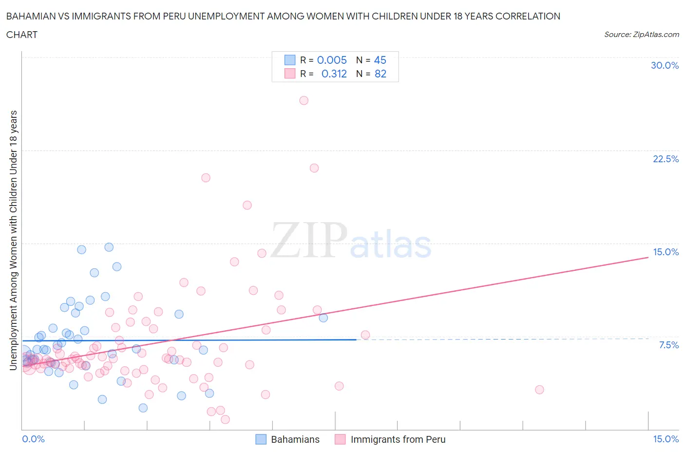 Bahamian vs Immigrants from Peru Unemployment Among Women with Children Under 18 years