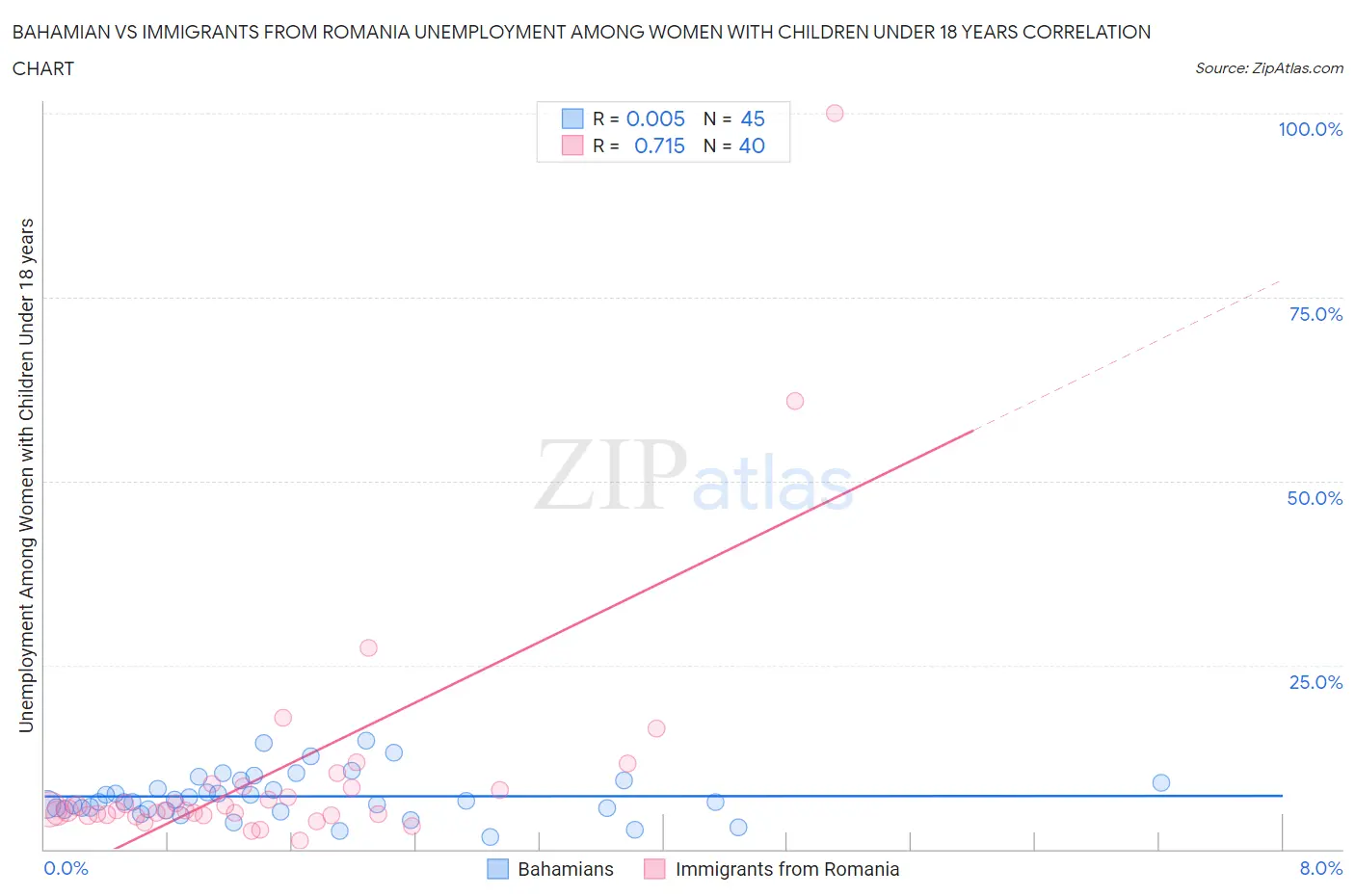 Bahamian vs Immigrants from Romania Unemployment Among Women with Children Under 18 years