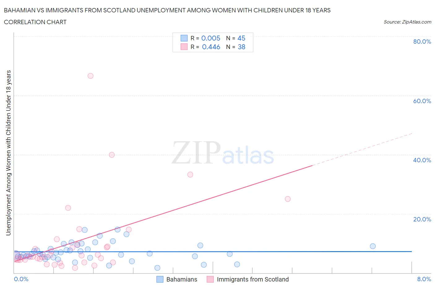 Bahamian vs Immigrants from Scotland Unemployment Among Women with Children Under 18 years