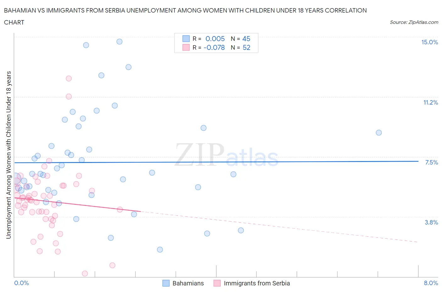 Bahamian vs Immigrants from Serbia Unemployment Among Women with Children Under 18 years