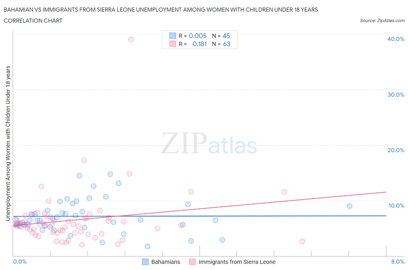 Bahamian vs Immigrants from Sierra Leone Unemployment Among Women with Children Under 18 years