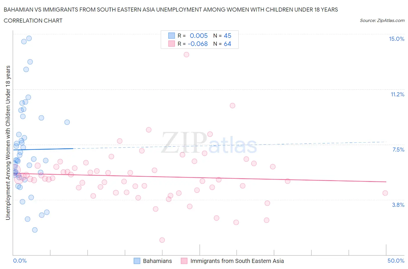 Bahamian vs Immigrants from South Eastern Asia Unemployment Among Women with Children Under 18 years