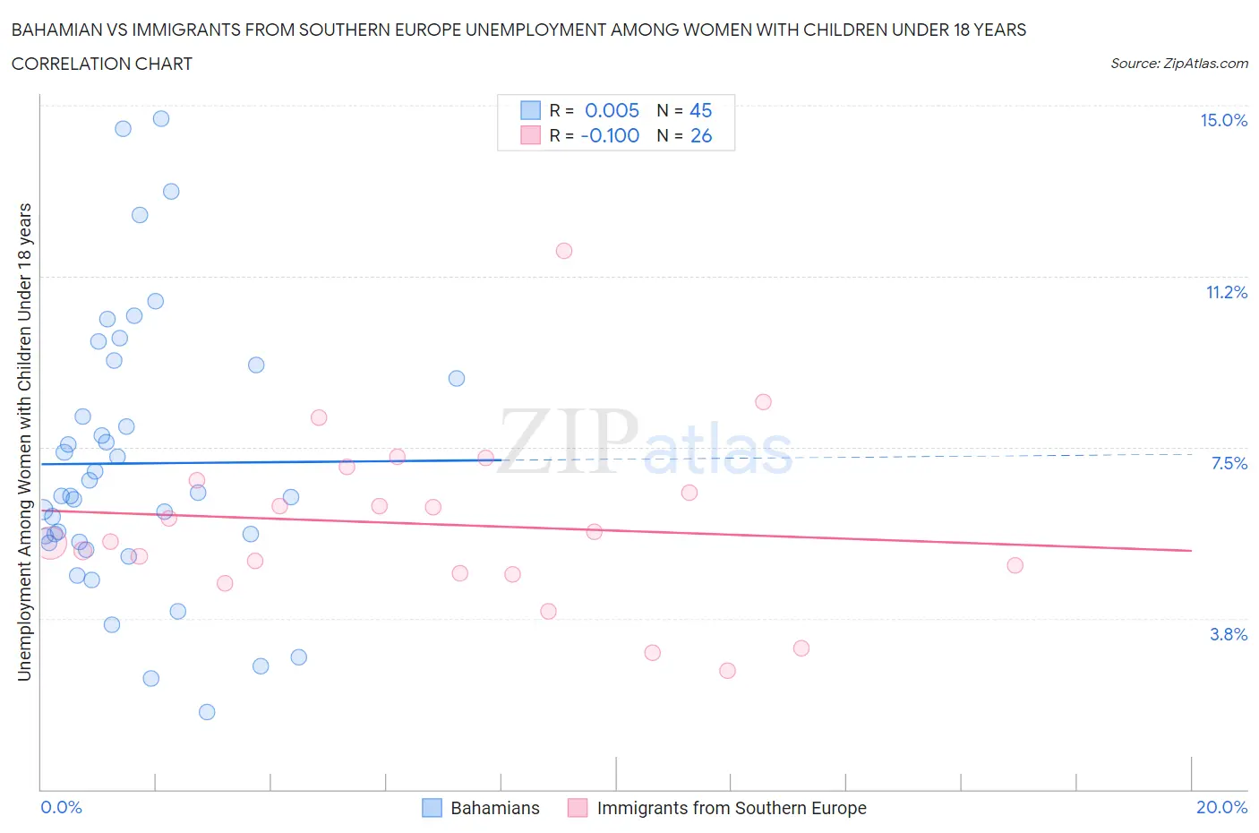 Bahamian vs Immigrants from Southern Europe Unemployment Among Women with Children Under 18 years