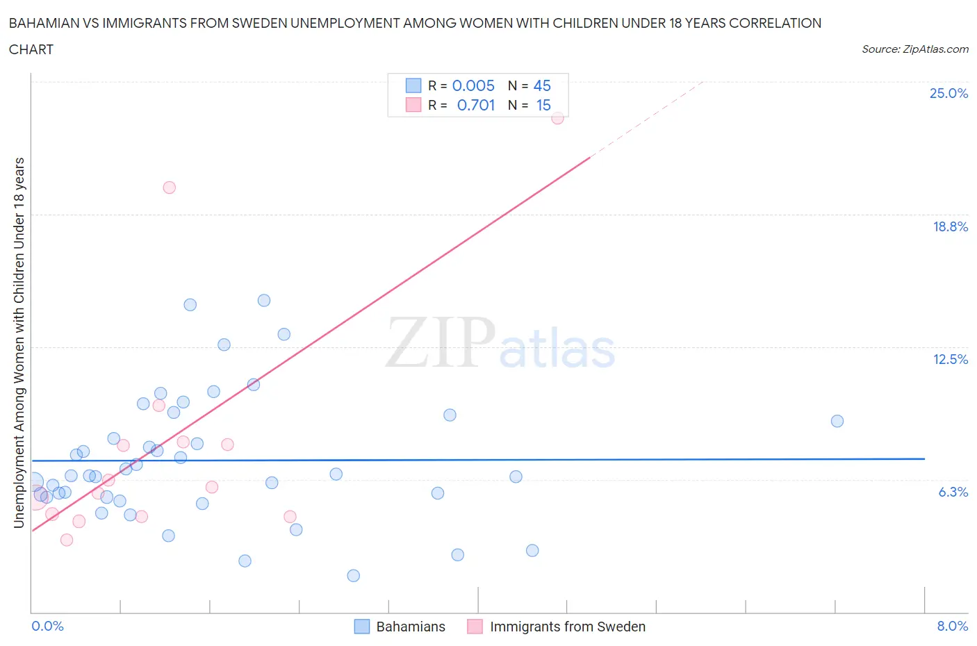 Bahamian vs Immigrants from Sweden Unemployment Among Women with Children Under 18 years