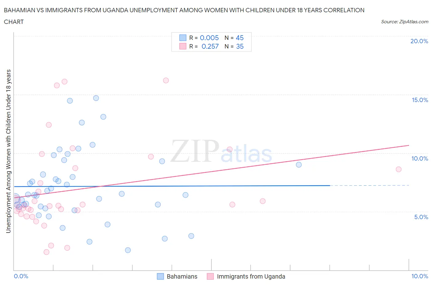 Bahamian vs Immigrants from Uganda Unemployment Among Women with Children Under 18 years