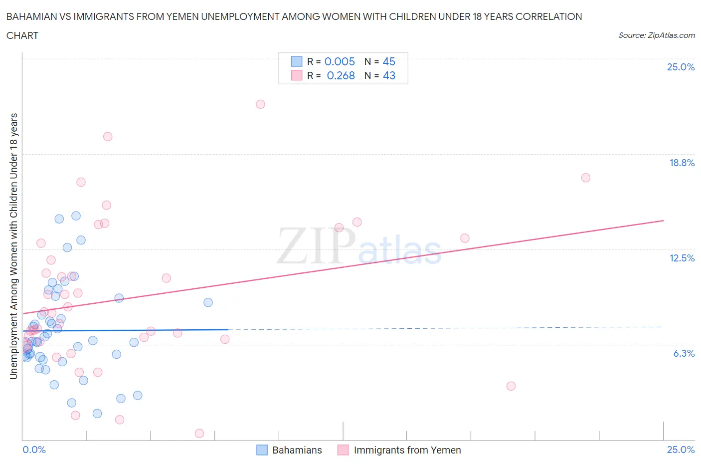 Bahamian vs Immigrants from Yemen Unemployment Among Women with Children Under 18 years