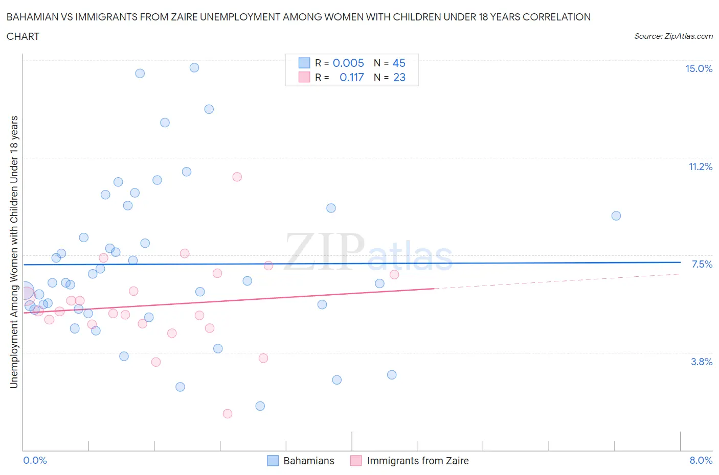 Bahamian vs Immigrants from Zaire Unemployment Among Women with Children Under 18 years