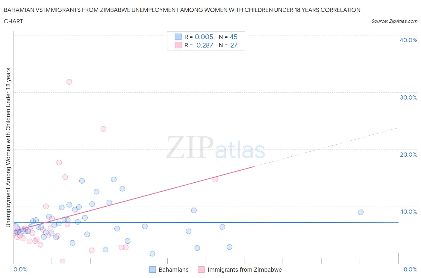 Bahamian vs Immigrants from Zimbabwe Unemployment Among Women with Children Under 18 years