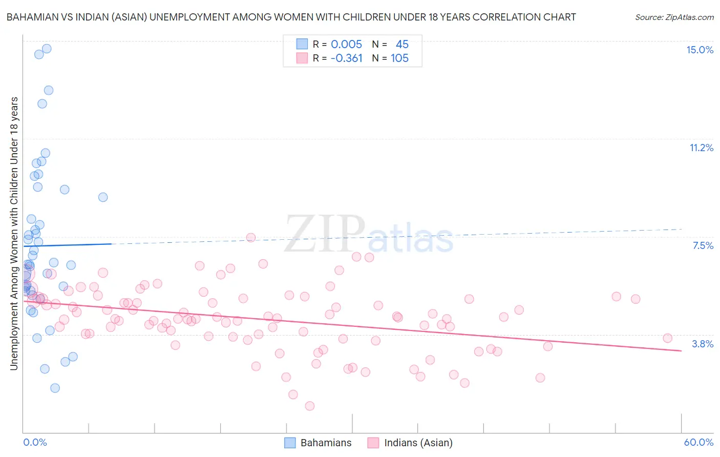 Bahamian vs Indian (Asian) Unemployment Among Women with Children Under 18 years