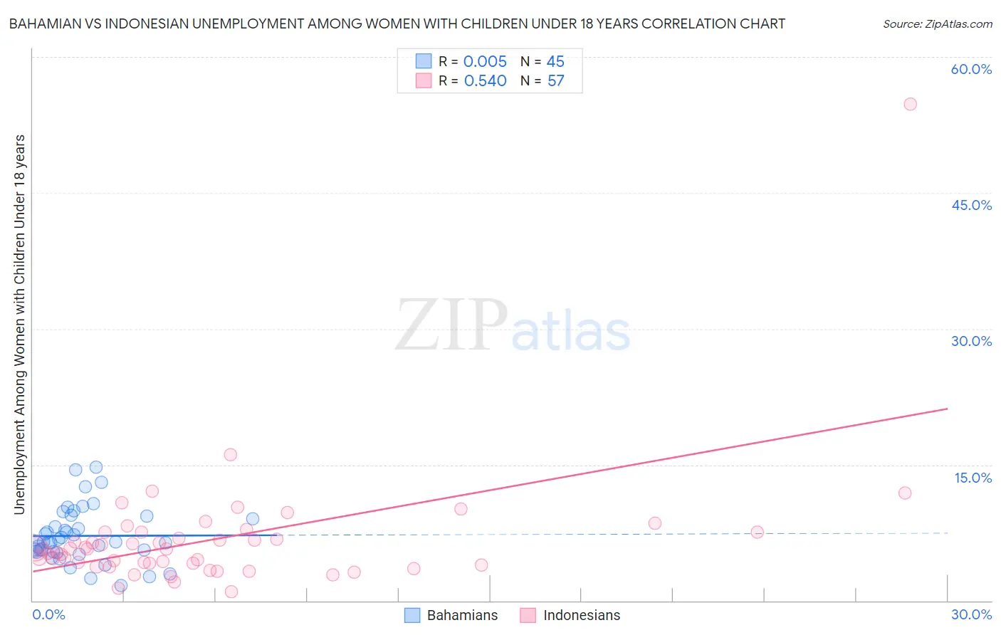 Bahamian vs Indonesian Unemployment Among Women with Children Under 18 years