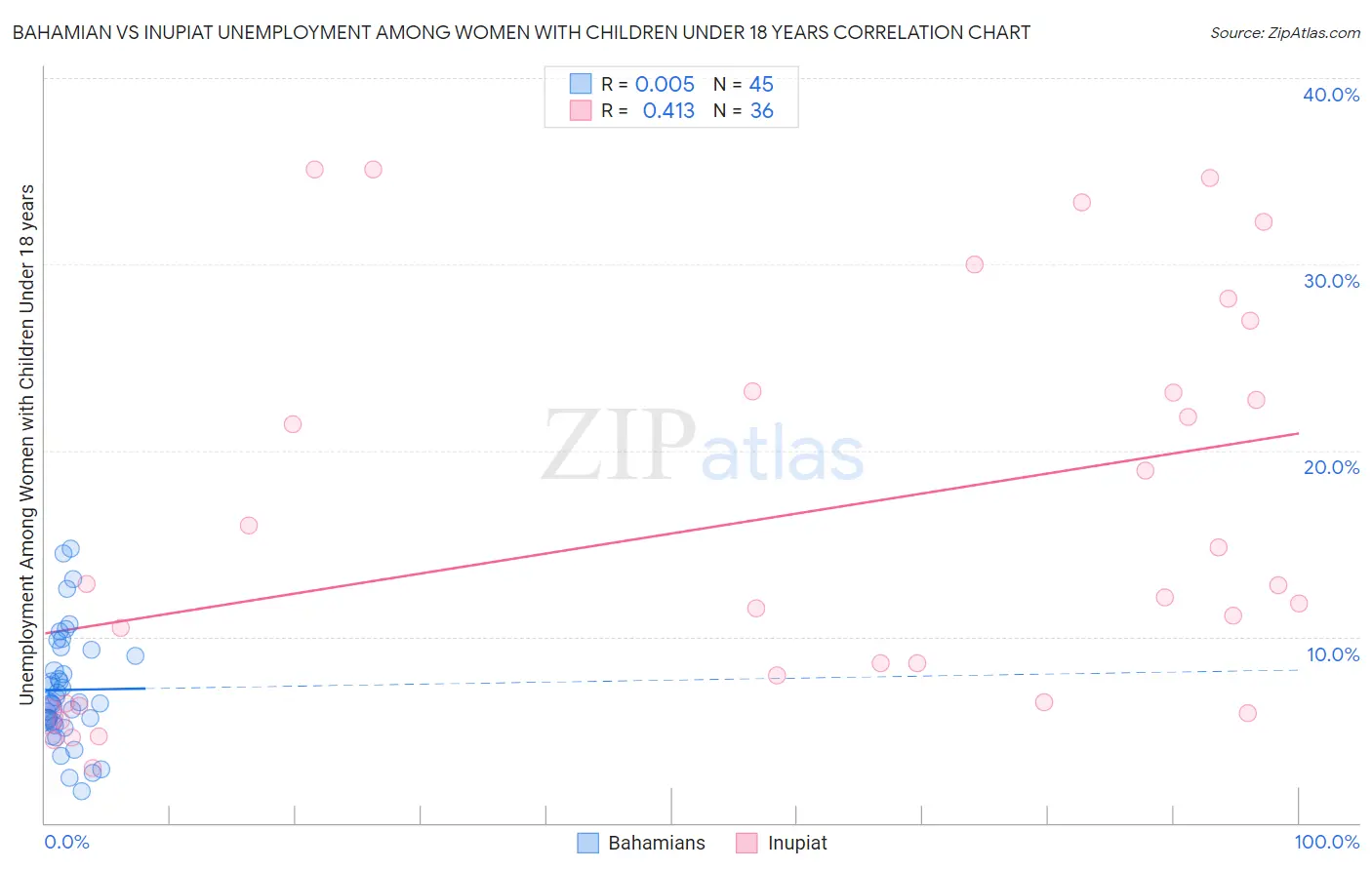 Bahamian vs Inupiat Unemployment Among Women with Children Under 18 years