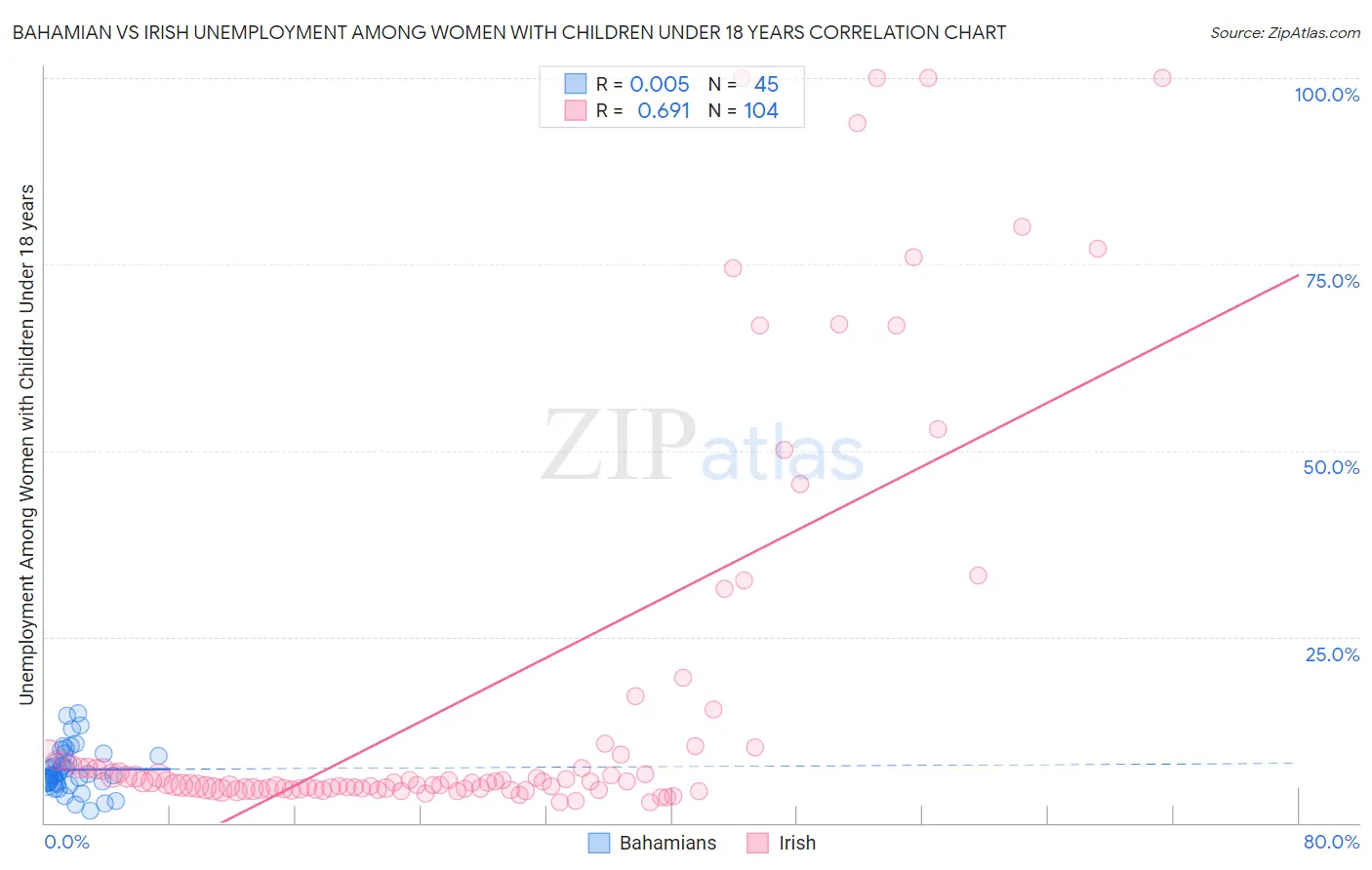 Bahamian vs Irish Unemployment Among Women with Children Under 18 years