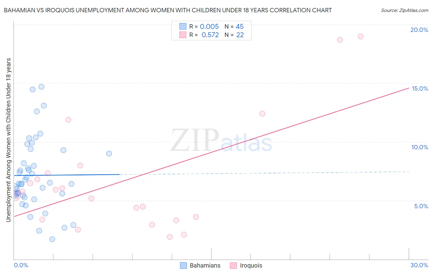 Bahamian vs Iroquois Unemployment Among Women with Children Under 18 years