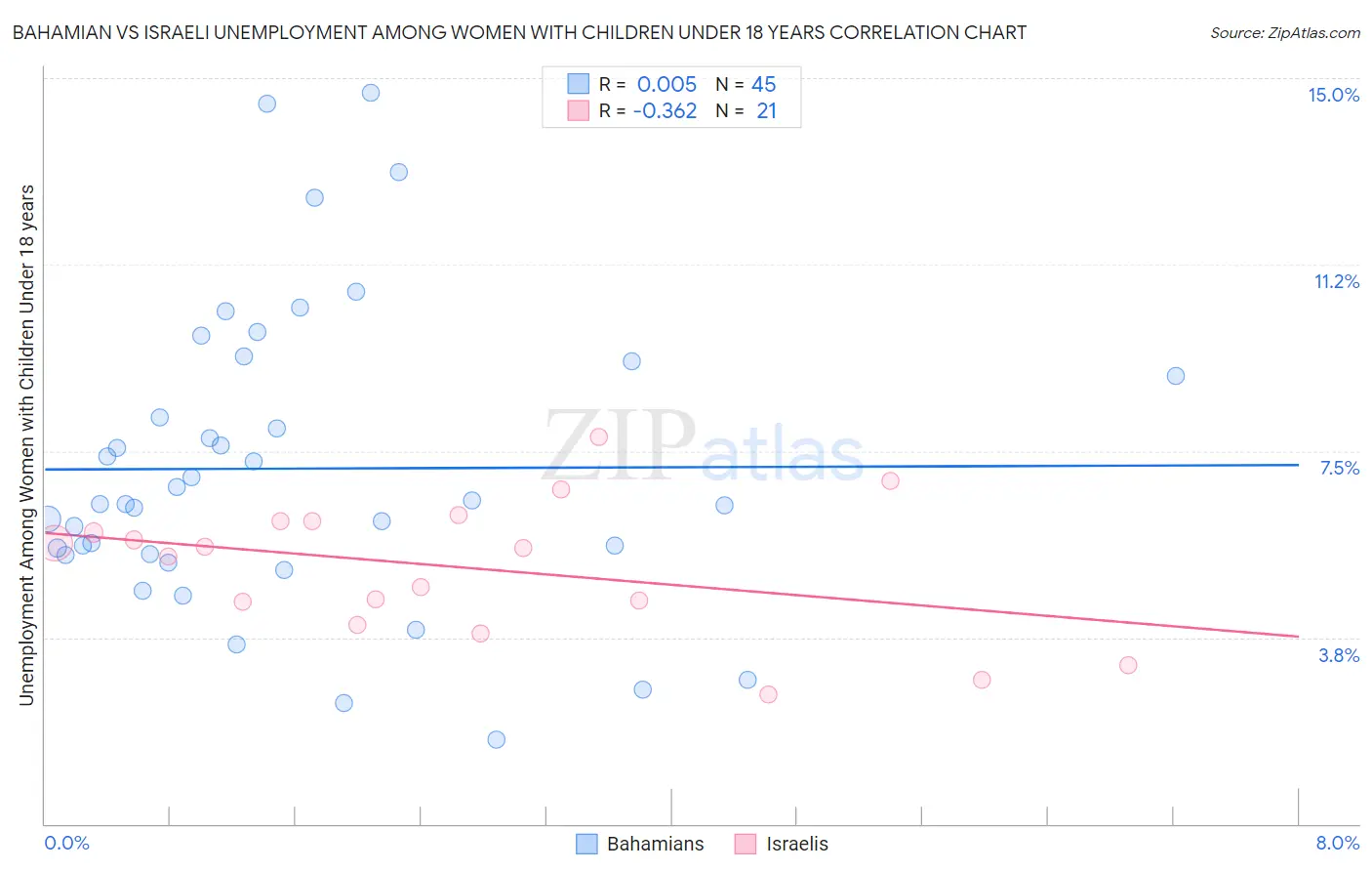 Bahamian vs Israeli Unemployment Among Women with Children Under 18 years