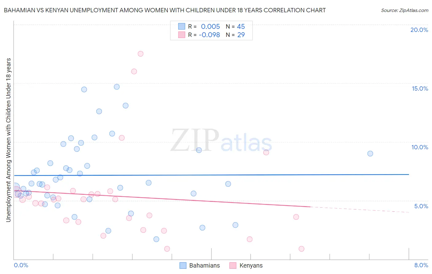 Bahamian vs Kenyan Unemployment Among Women with Children Under 18 years