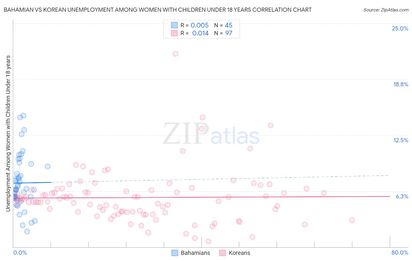 Bahamian vs Korean Unemployment Among Women with Children Under 18 years