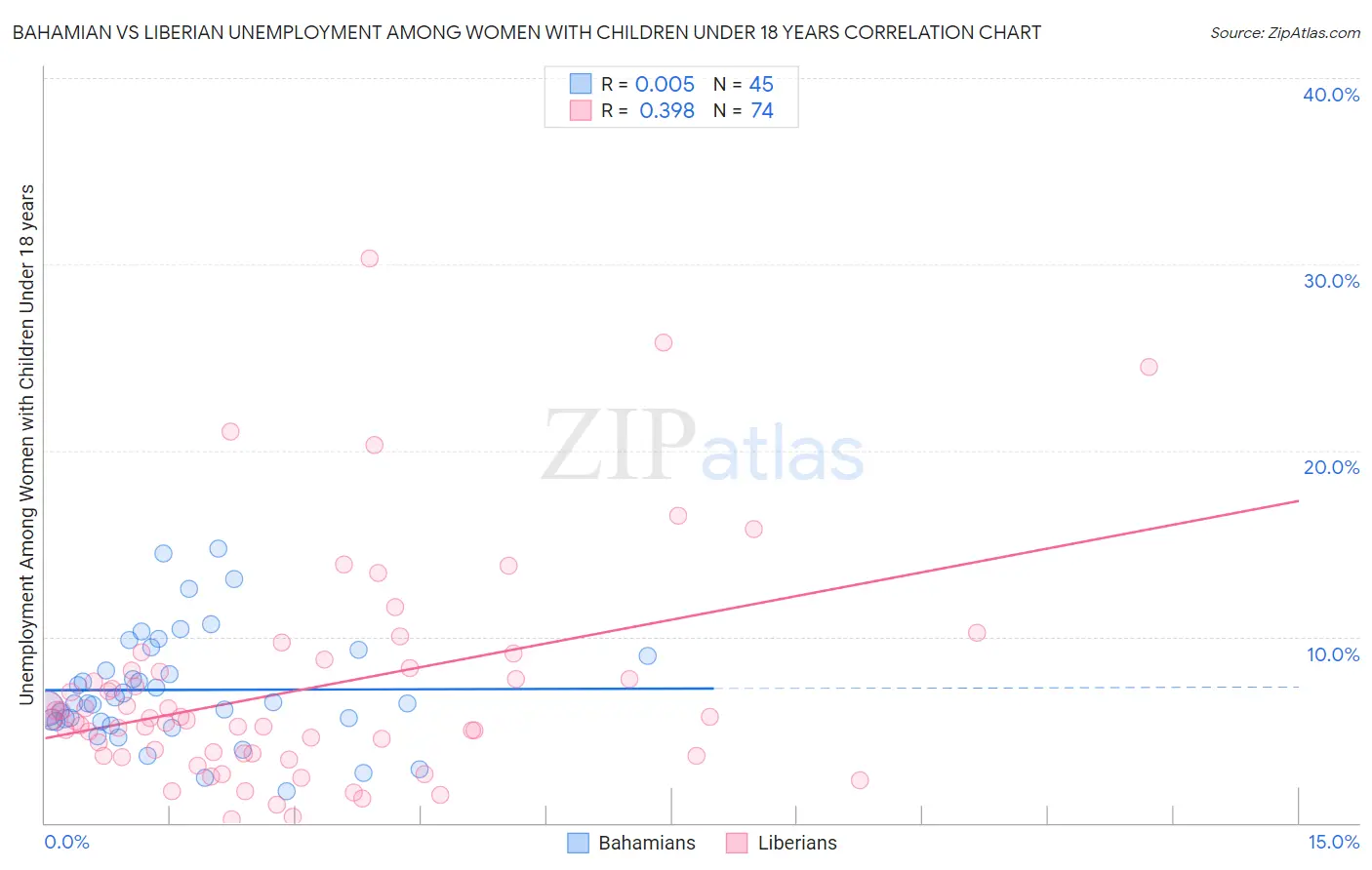 Bahamian vs Liberian Unemployment Among Women with Children Under 18 years
