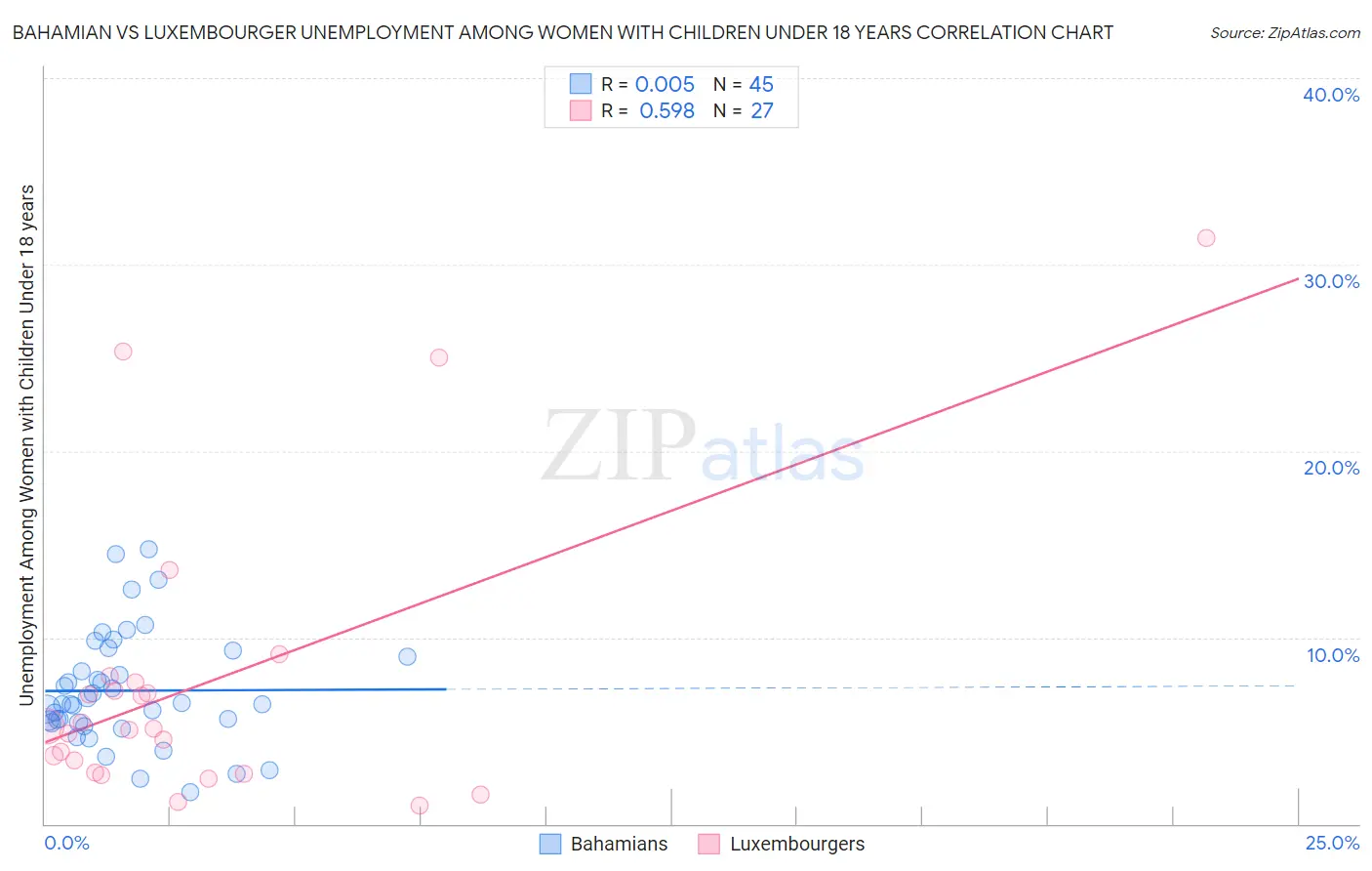 Bahamian vs Luxembourger Unemployment Among Women with Children Under 18 years